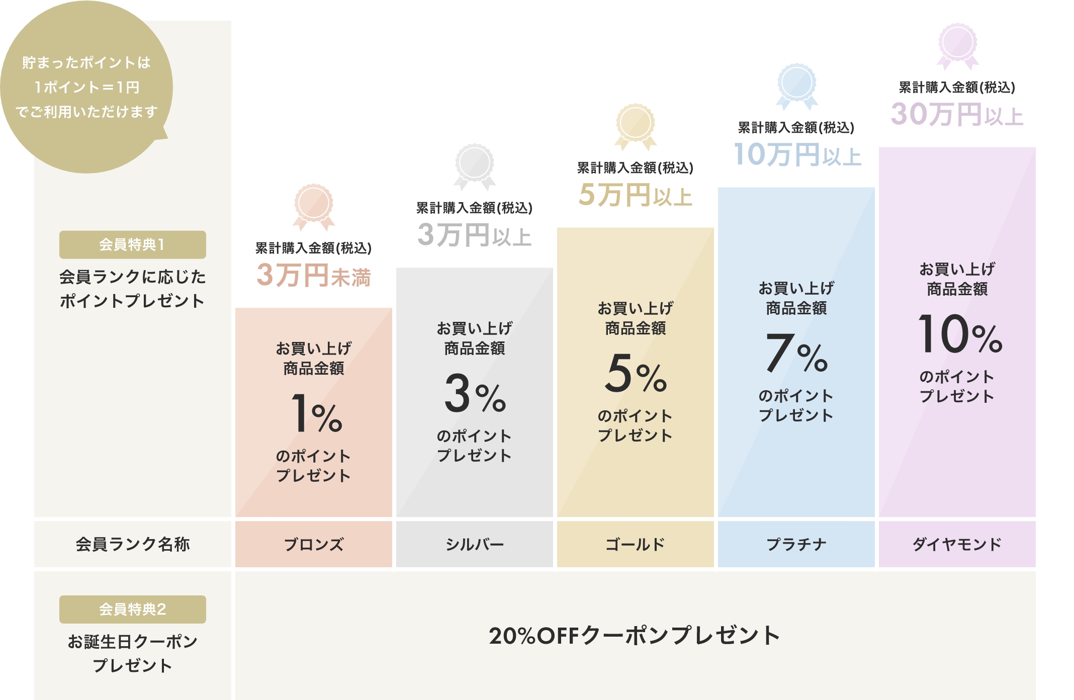 会員ランクごとの会員特典を示す図